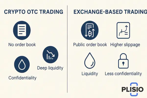 Porównanie handlu kryptowalutami OTC i giełdowego. OTC: brak księgi zleceń, głęboka płynność, poufność. Giełda: publiczna księga zleceń, wyższe poślizgi, mniejsza poufność. OTC co to? To bezpieczniejsza opcja.