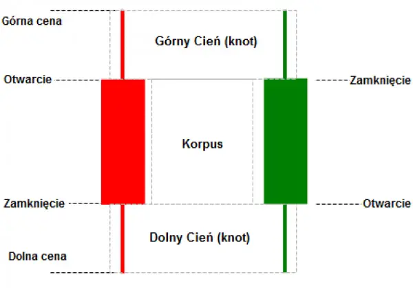 Schemat analizy wykresów cenowych: świece japońskie z korpusem, górnym i dolnym cieniem (knotem), pokazujące otwarcie, zamknięcie, górną i dolną cenę.